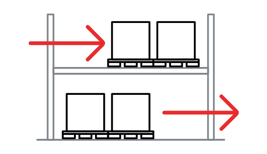 Illustration of a two-leveled rack with pallets on each level. One arrow on the top level is pointing right. A second arrow is pointing right as well. The arrows indicate that inventory (pallets) are inserted on first here, then taken out on the opposite side so they can flow a First-In, First-Out (FIFO) inventory flow.