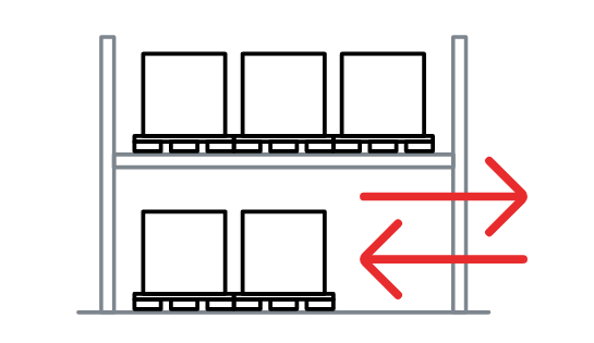 Illustration of a two-leveled rack with pallets on each level. Two arrows are in the lower level: one pointing left and the other pointing right. The arrows indicate that inventory (pallets) are inserted on first here, but also taken out on the same side so they can flow a Last-In, First-Out (LIFO) inventory flow.